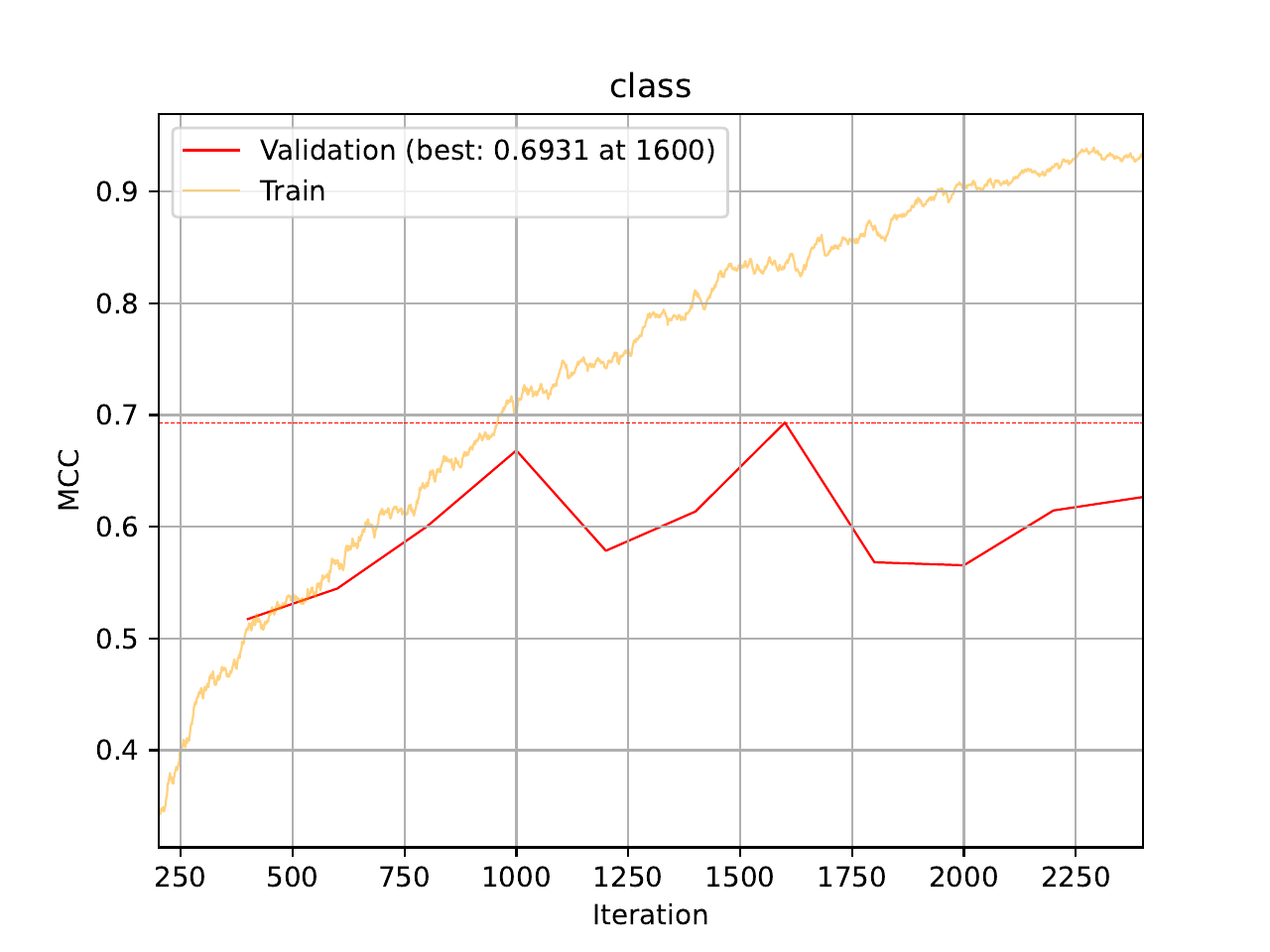 ../../_images/03b_peptides_training_curve_MCC_transformer_1.png