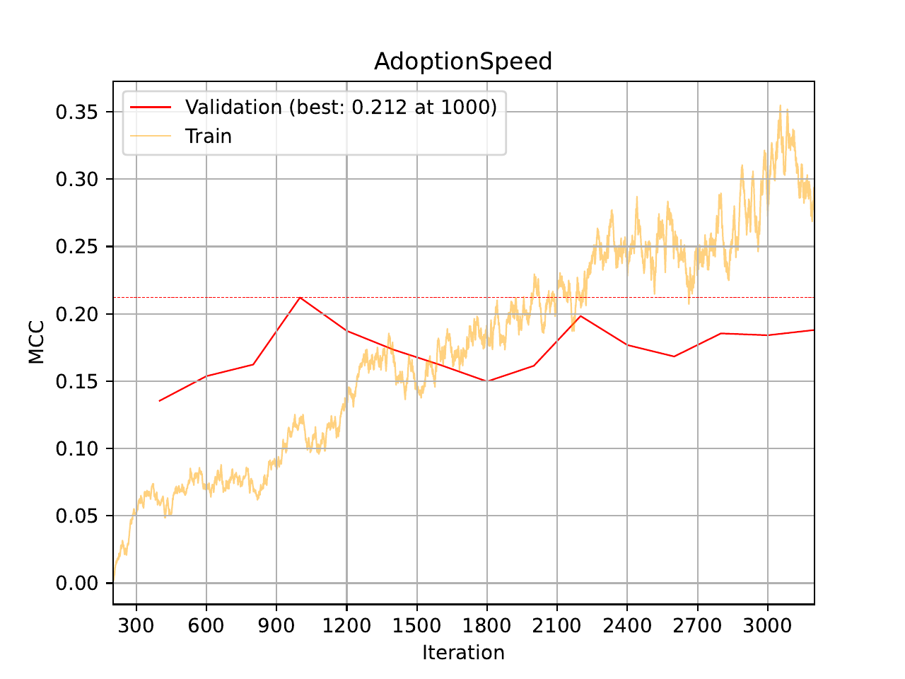 ../../_images/07_multimodal_training_curve_MCC_tabular_description_pretrained.png