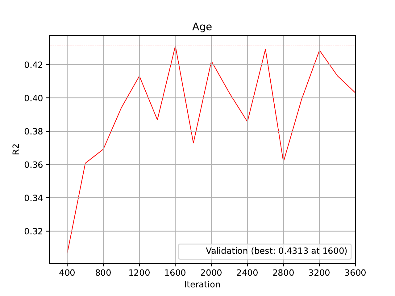 ../../_images/07_multimodal_training_curve_R2_tabular_description_multi_task_Age.png