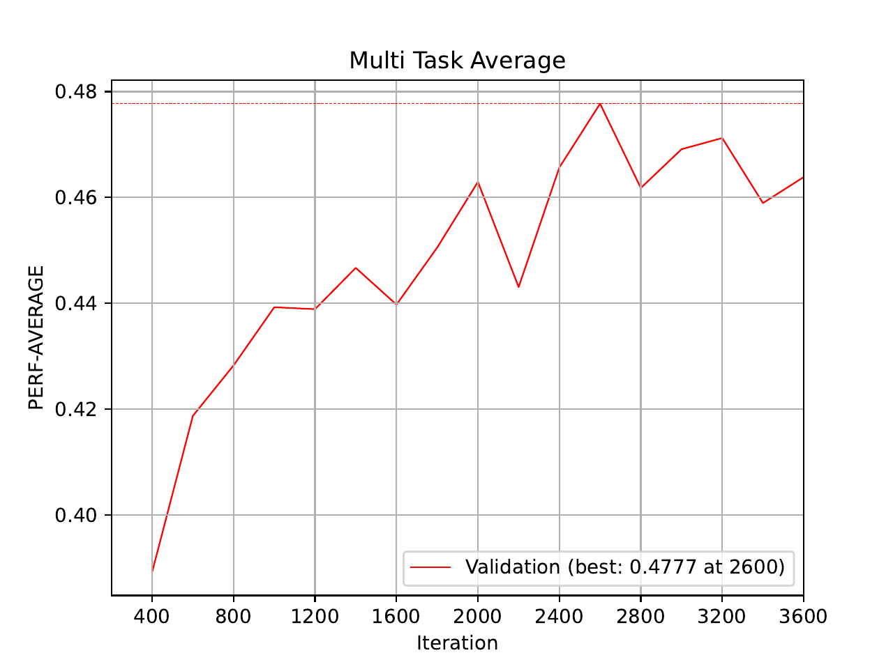 ../../_images/07_multimodal_training_curve_perf-average_tabular_description_multi_task.png
