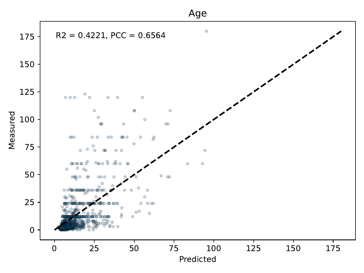../../_images/regression_predictions_age.png