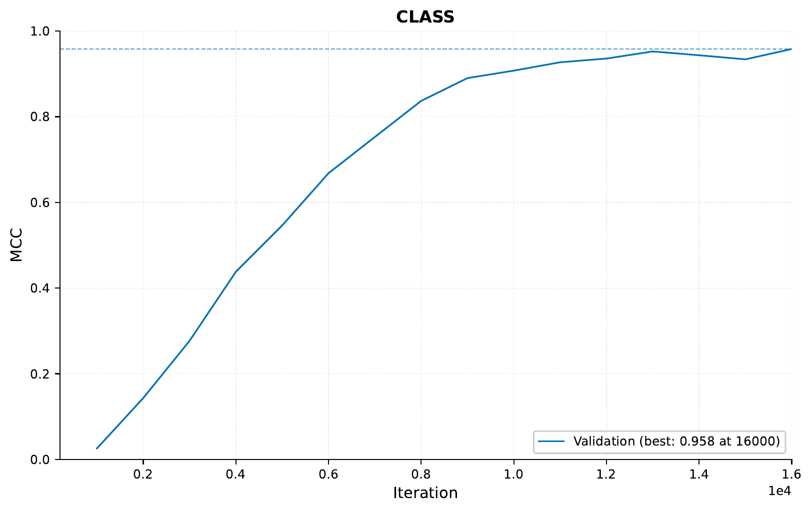 ../../_images/02_poker_hands_training_curve_MCC_tabular_1.png