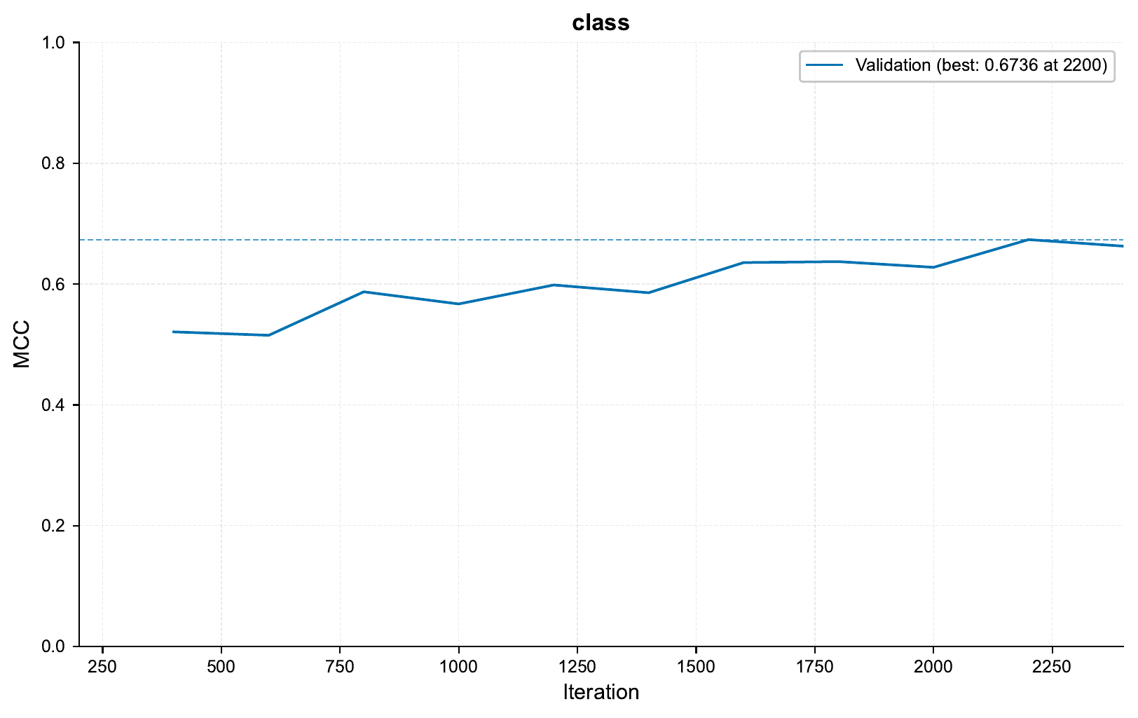 ../../_images/03b_peptides_training_curve_MCC_transformer_1.png