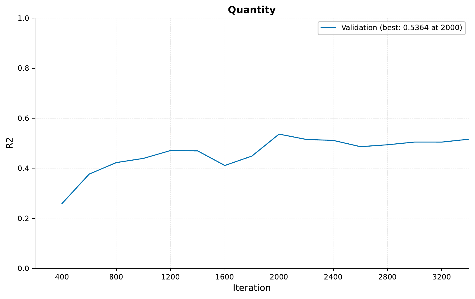 ../../_images/07_multimodal_training_curve_R2_tabular_description_multi_task_Quantity.png